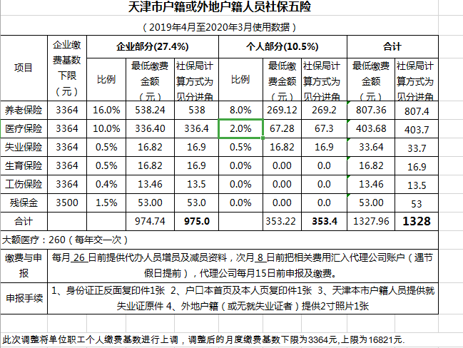天津市社保缴纳基数与比例