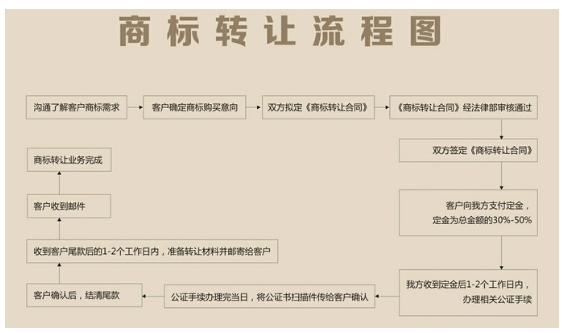 商标转让流程